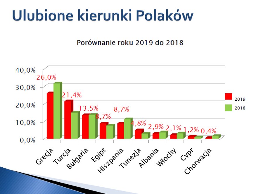 Rok temu Polacy najchętniej wyjeżdżali na wakacje do Grecji i Turcji