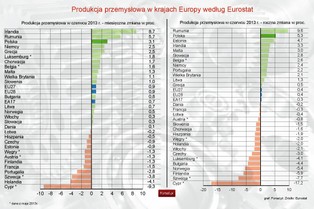 Produkcja przemysłowa w Europie rośnie. Polska wśród unijnych liderów