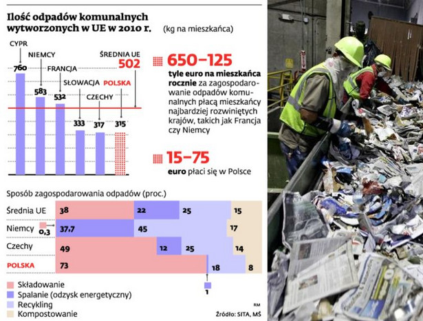 Ilość odpadów komunalnych wytworzonych w UE w 2010 r.