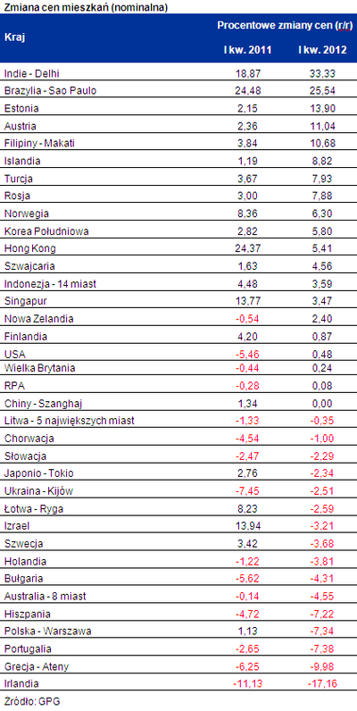 Oto miejsca na świecie, gdzie ceny nieruchomości rosną najszybciej