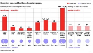 Wielkie kontrakty energetyczne zapewnią pracę i zyski na wiele lat