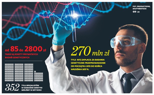 Od 85 do 2800 zł - takie są koszty prywatnych badań genetycznych