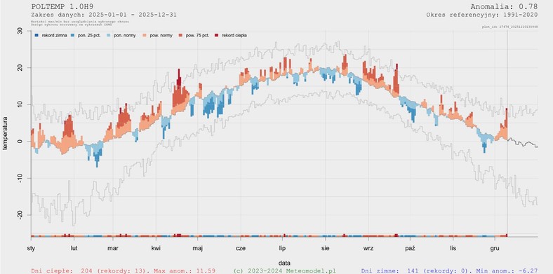Rekordy temperatury w Polsce w 2025 roku