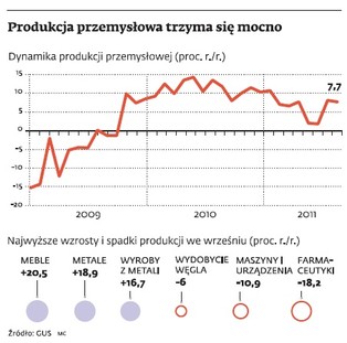 Przemysł gna jak szalony, ale ekonomiści studzą optymizm