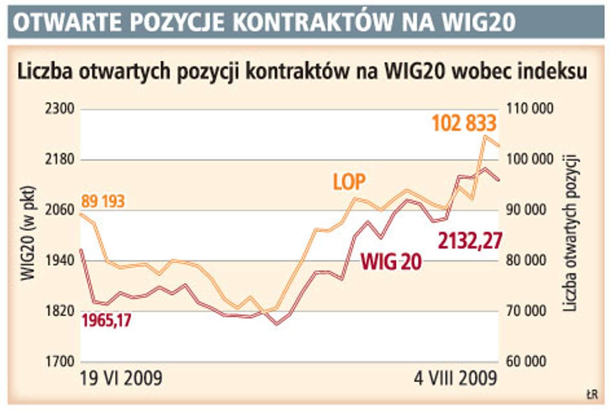 Otwarte pozycje kontraktów na WIG20