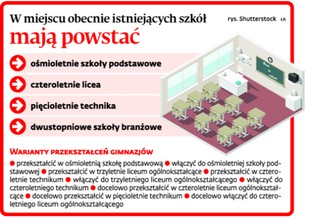 Gminy upychają gimnazja w podstawówkach
