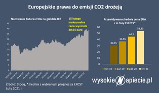 Rekiny finansjery pokochały handel CO2. Ceny biją rekordy
