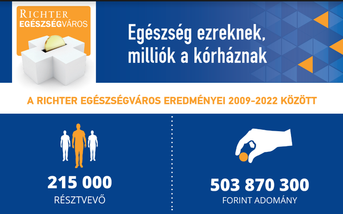 Egészség ezreknek, milliók a kórházaknak - így zárult a Richter Egészségváros