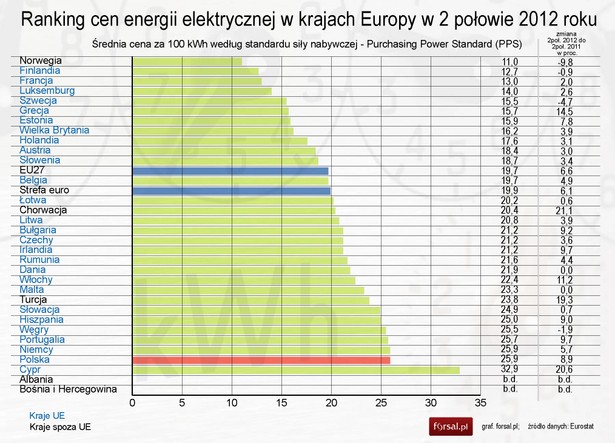 Ranking cen energii elektrycznej w krajach Europy w 2 połowie 2012 roku