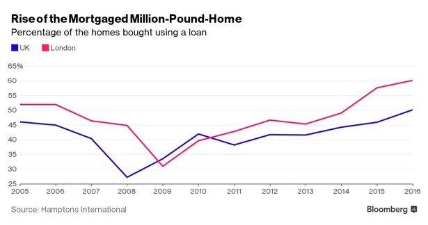Odsetek mieszkań kupionych za kredyt w Wielkiej Brytanii