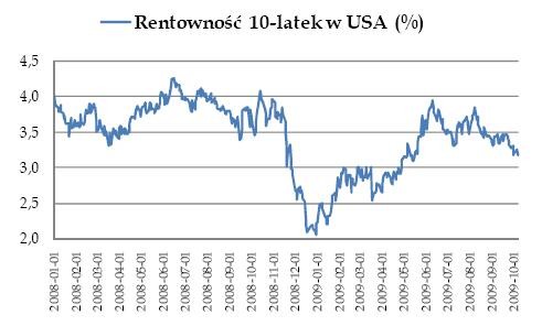 Rentowność obligacji 10-letnich w USA