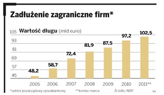 Rosną zagraniczne długi polskich przedsiębiorstw