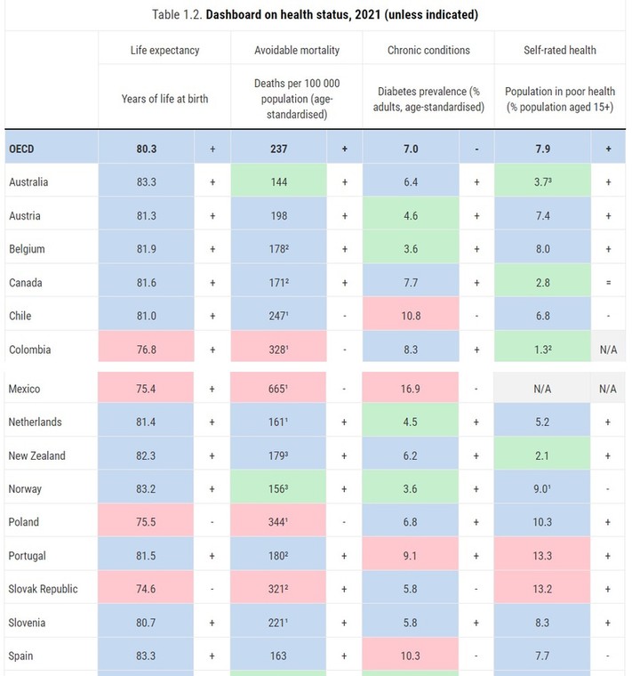 Stan zdrowia w krajach OECD i innych