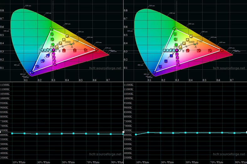 Gamuty kolorów oraz wykresy temperatury bieli w skali jasności dla trybu Naturalny zmierzone dla  ekranów OnePlusa 9 (po lewej w parach) oraz OnePlusa 9 Pro 