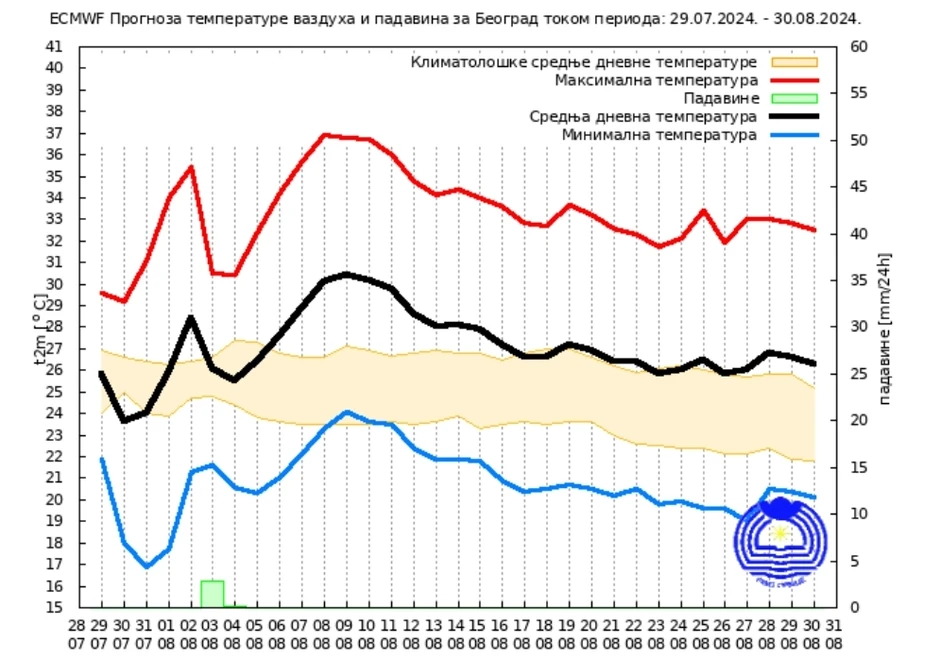 Mesečna prognoza RHMZ za avgust 2024.