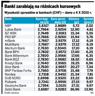 Pawlak do banków: macie ściąć spready
