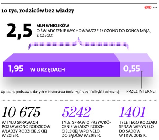 10 tys. rodziców bez władzy