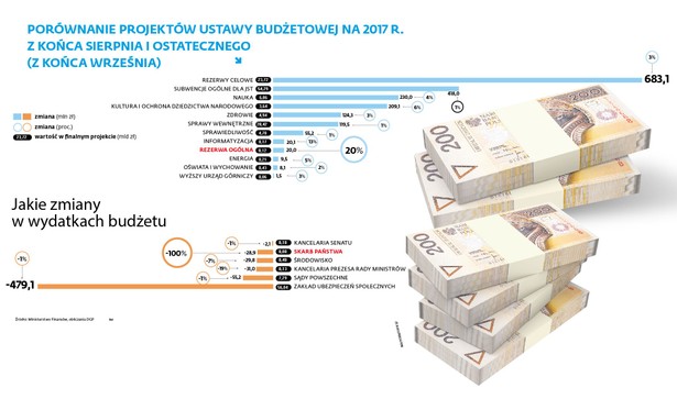 Projekty ustawy budżetowej na 2017 r. - zmiany