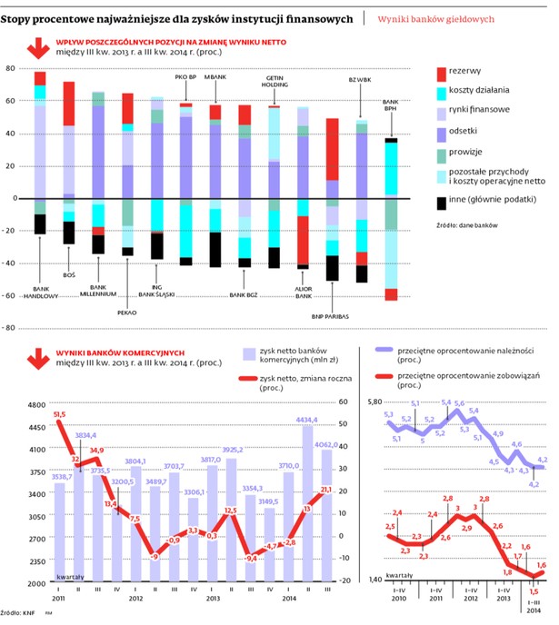 Stopy procentowe najważniejsze dla zysków instytucji finansowych