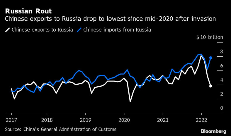 Chiński eksport do Rosji po inwazji spada do najniższego poziomu od połowy 2020 r.