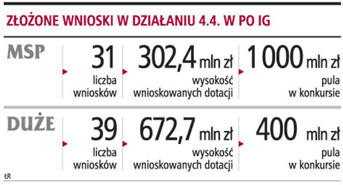 Złożone wnioski w działaniu 4.4. w PO IG