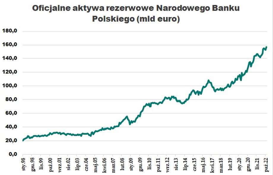 Obecne aktywa rezerwowe NBP (wyrażone w euro) są o 62 proc. wyższe niż pięć lat temu i o 240 proc. niż 15 lat temu. 