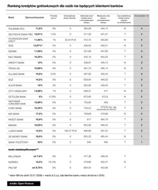 Najtańszy kredyt gotówkowy w BOŚ, Deutsche Banku, BZ WBK i Polbanku