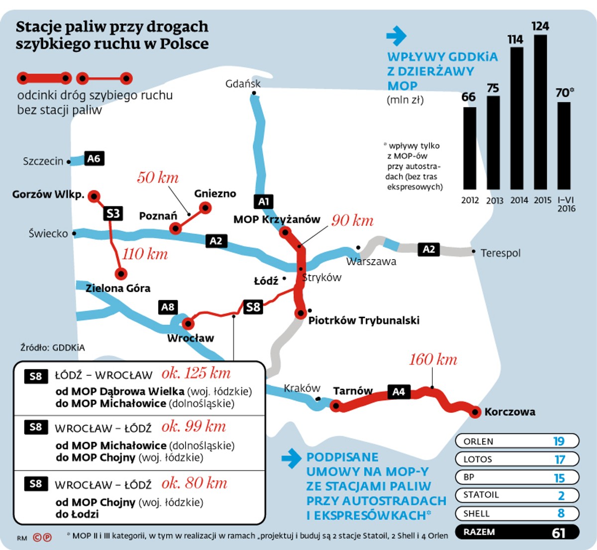 Stacje paliw przy drogach szybkiego ruchu w Polsce