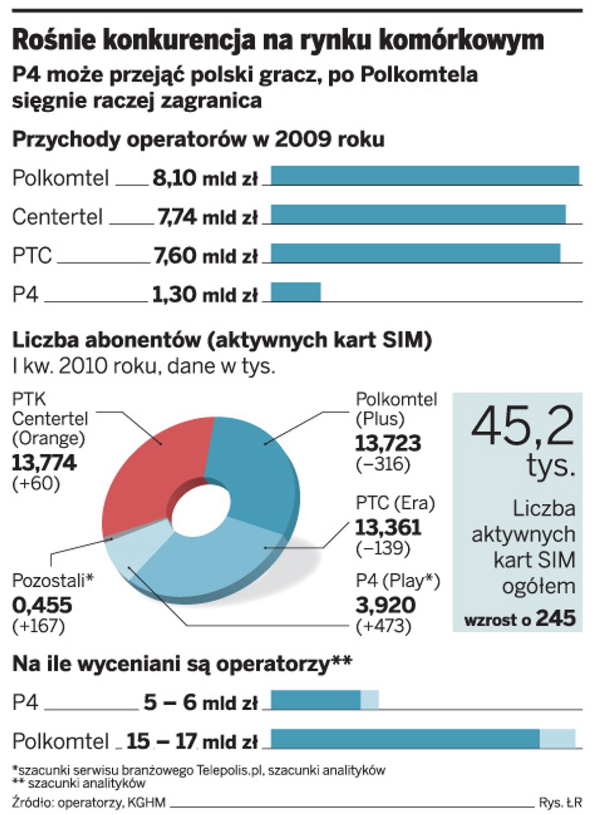 Rośnie konkurencja na rynku komórkowym