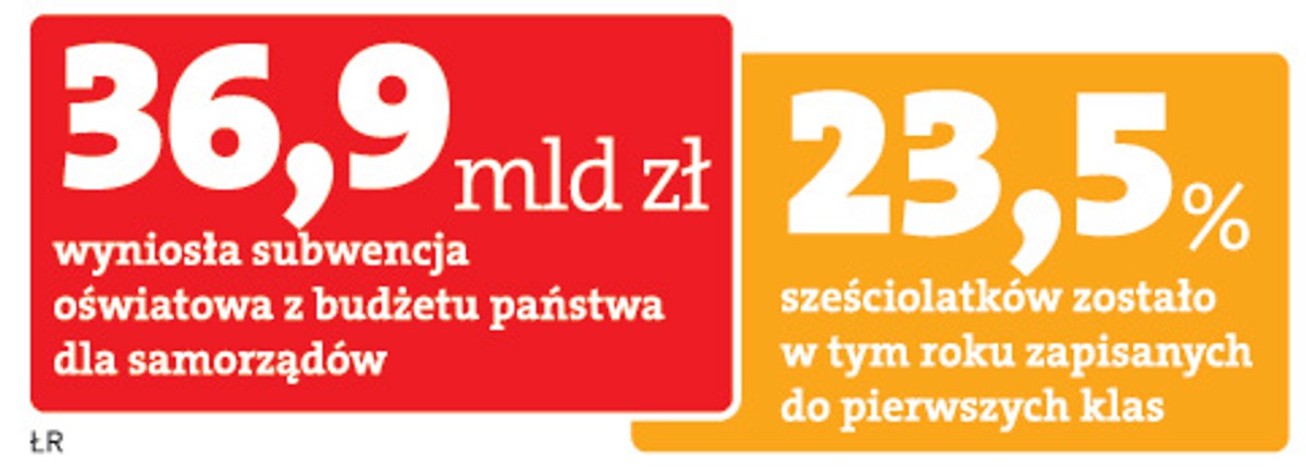 Ilu sześciolatków zostało zapisanych do pierwszej klasy
