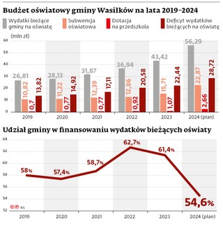 Budżet oświatowy gminy Wasilków na lata 2019-2024