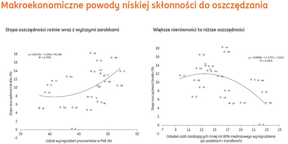 Makroekonomiczne powody niskiej skłonności do oszczędzania