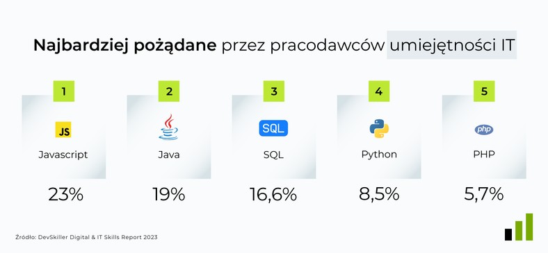 Najbardziej pożądane przez pracodawców umiejętności IT