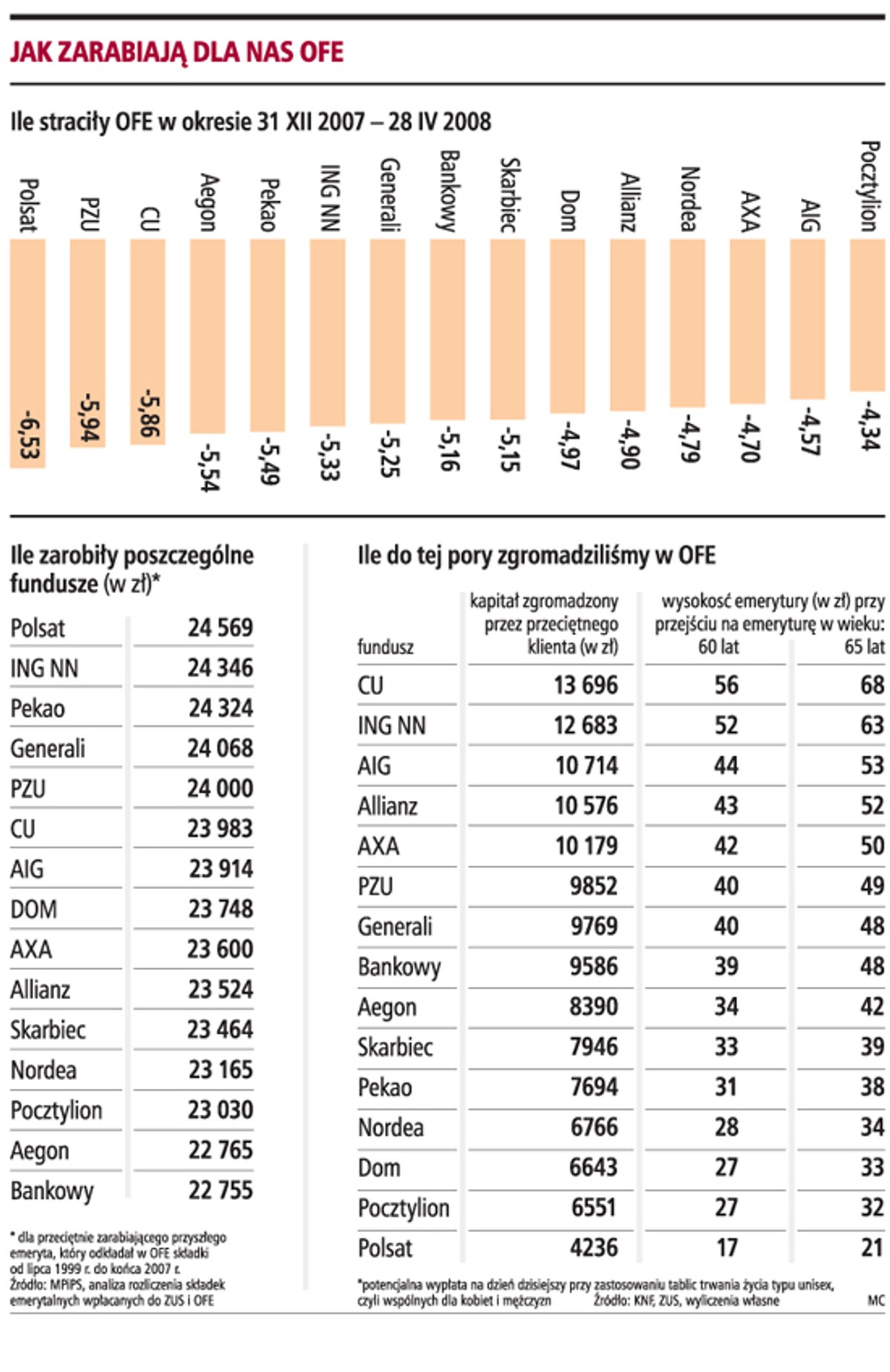 Jak zarabiają dla nas OFE
