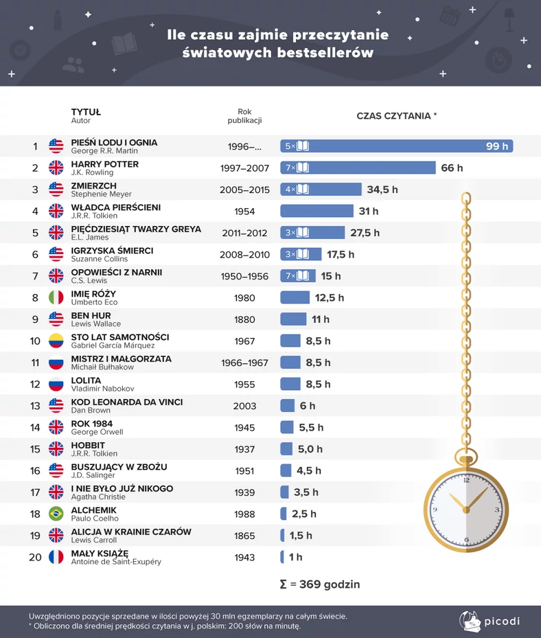 Ile czasu zajmie przeczytanie światowych bestsellerów?