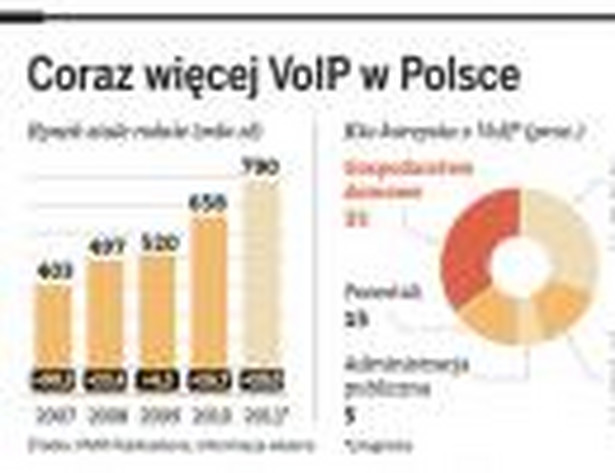 Coraz więcej VoIP w Polsce