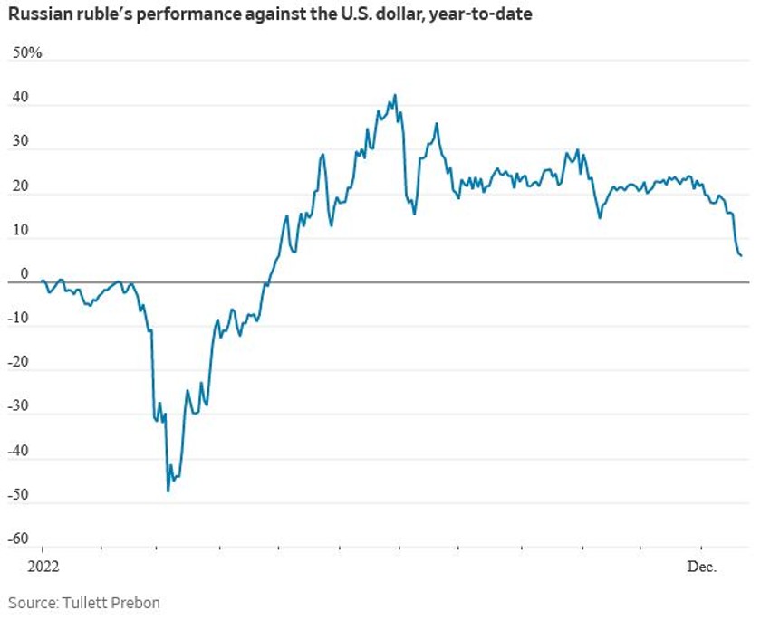 Odnos rublje prema dolaru u poslednjih godinu dana
