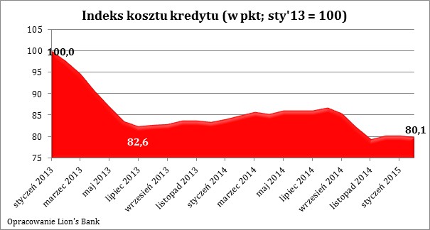 Indeks kosztu kredytu (w pkt; sty'13 = 100)