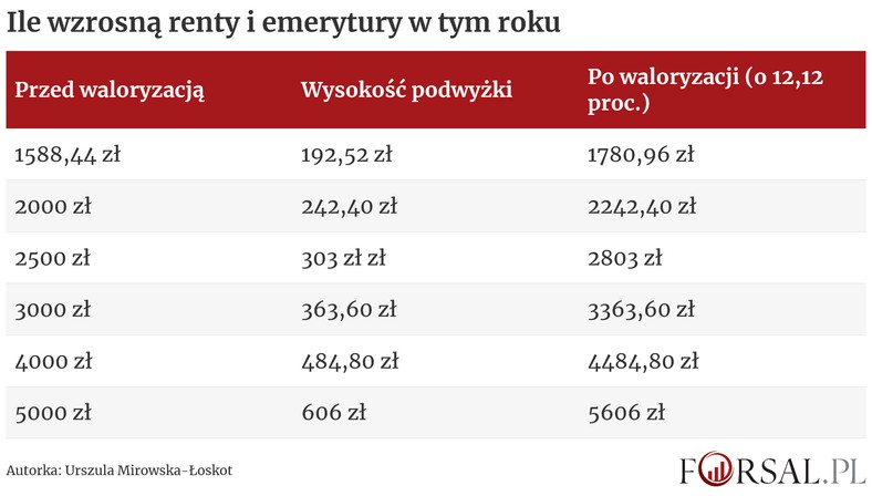 Ile wzrosną renty i emerytury w tym roku