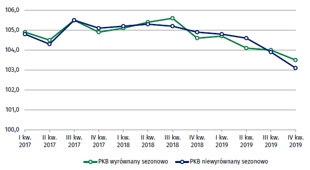 Dynamika realna PKB. Analogiczny okres poprzedniego roku =100