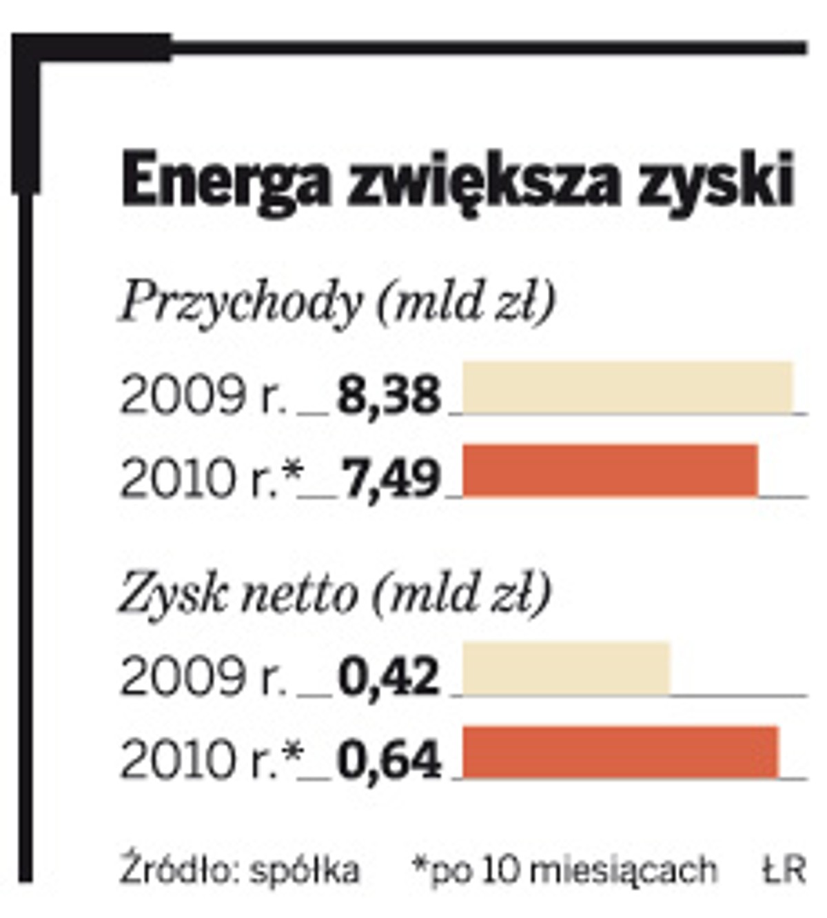 Energa zwiększa zyski