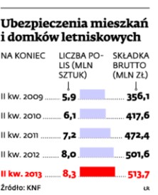 Ubezpieczenia mieszkań i domków letniskowych