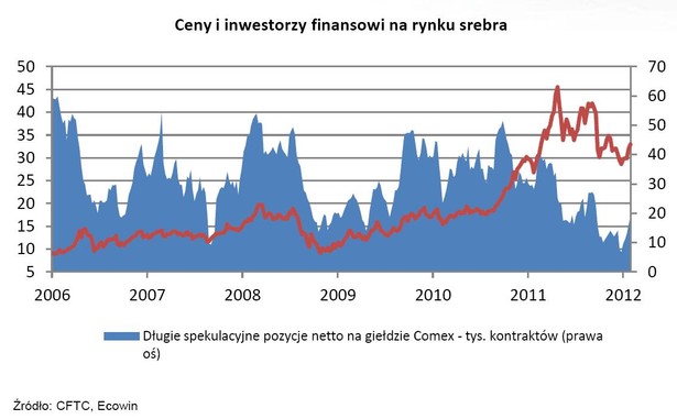 Ceny i inwestorzy finansowi na rynku srebra