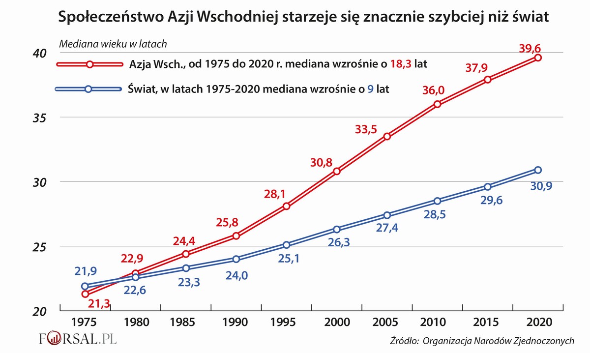 Społeczeństwo Azji Wschodniej starzeje się znacznie szybciej niż świat