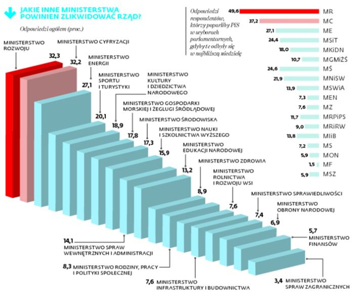 Jakie ministerstwa powinien zlikwidować rząd?