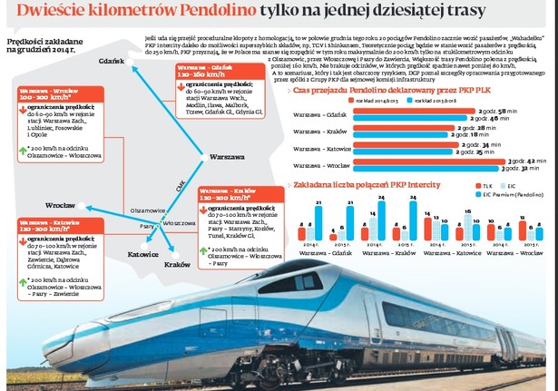 Do 200 km/h w Polsce pociąg ma szanse rozpędzić się w tym roku tylko na odcinku Centralnej Magistrali Kolejowej z Olszamowic do Zawiercia. Czy się uda? Teoretycznie system sterowania ruchem – tzw. ERTMS poziomu pierwszego – jest dopuszczony do eksploatacji. Problem w tym, że PKP Intercity wciąż nie posiada wydawanego przez UTK certyfikatu bezpieczeństwa, który uprawnia do jazdy z prędkością 160 km/h. Problem na CMK wiąże się z wdrażaniem ERTMS. Zarządca torów PKP PLK zlecił dodatkowe prace spółce Thales na przeprogramowanie urządzeń sterowania, które wymagały kalibracji – W celu zapewnienia jak najwyższej sprawności instalacji prowadzimy dodatkowe testy. Oprogramowanie będzie zaktualizowane do końca października – twierdzi Mirosław Siemieniec, rzecznik PKP PLK.