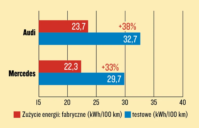 Test zużycia energii - Audi e-tron kontra Mercedes EQC