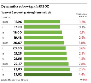 Dynamika zobowiązań SPZOZ
