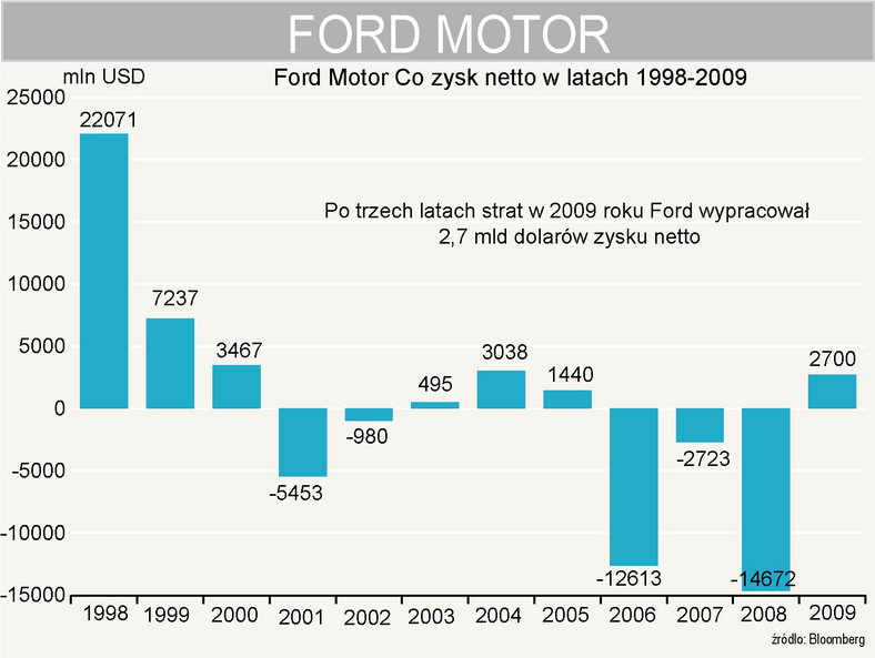 Ford Motor - zysk netto za 2009 rok