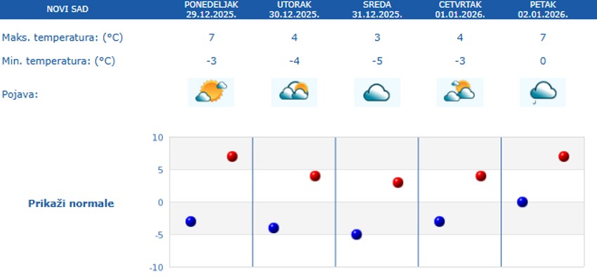 Petodnevna vremenka prognoza za Novi Sad